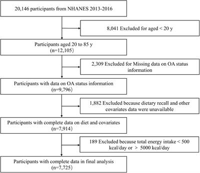Association of macronutrients intake distribution with osteoarthritis risk among adults in NHANES, 2013–2016